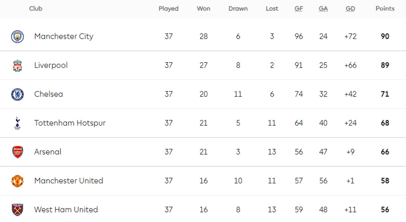 Top of the Premier League table