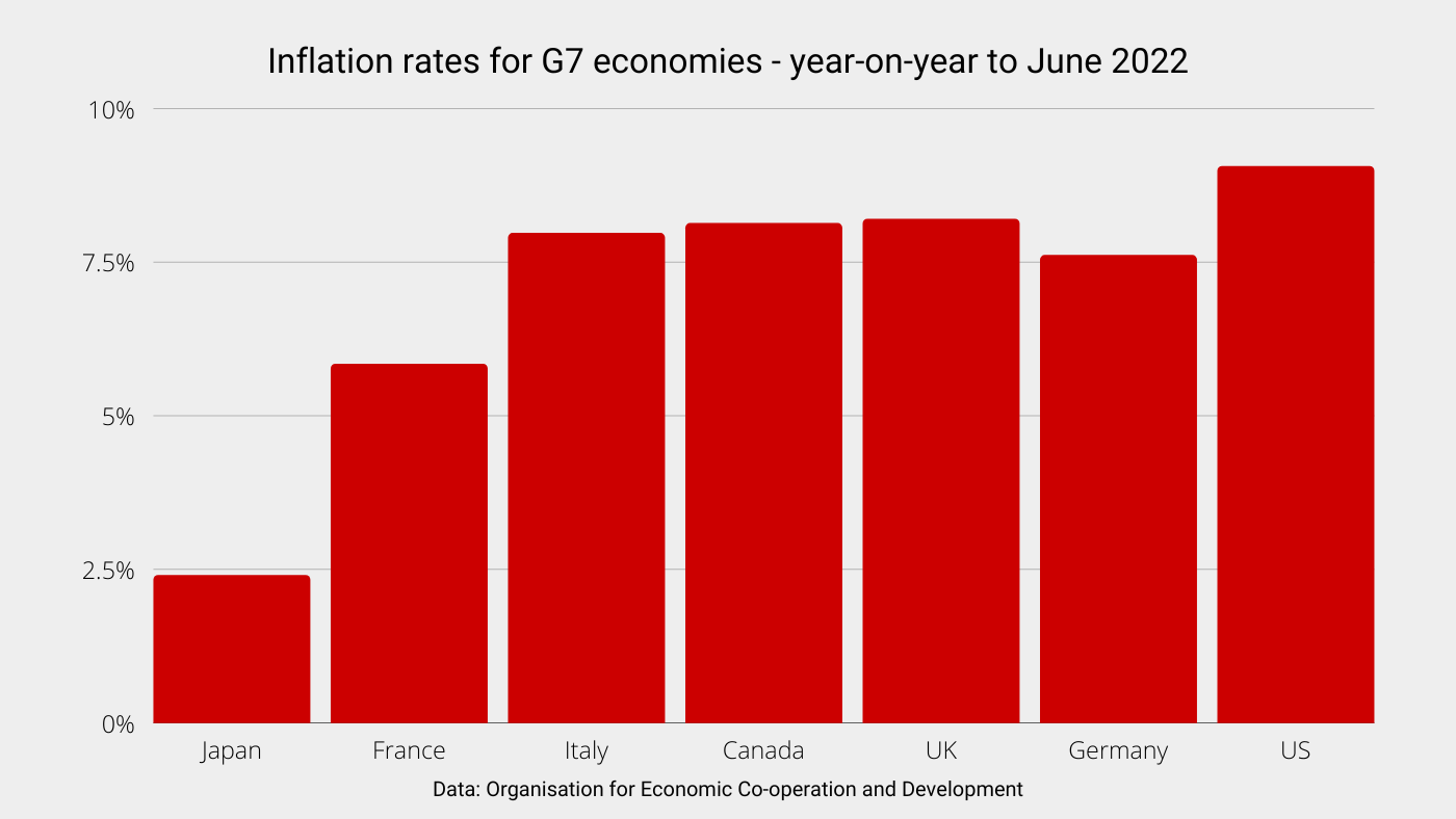 chart comparing consumer price inflation in G7 countries