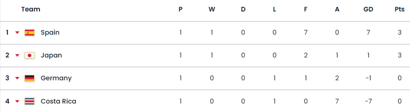 First day of the World Cup group e