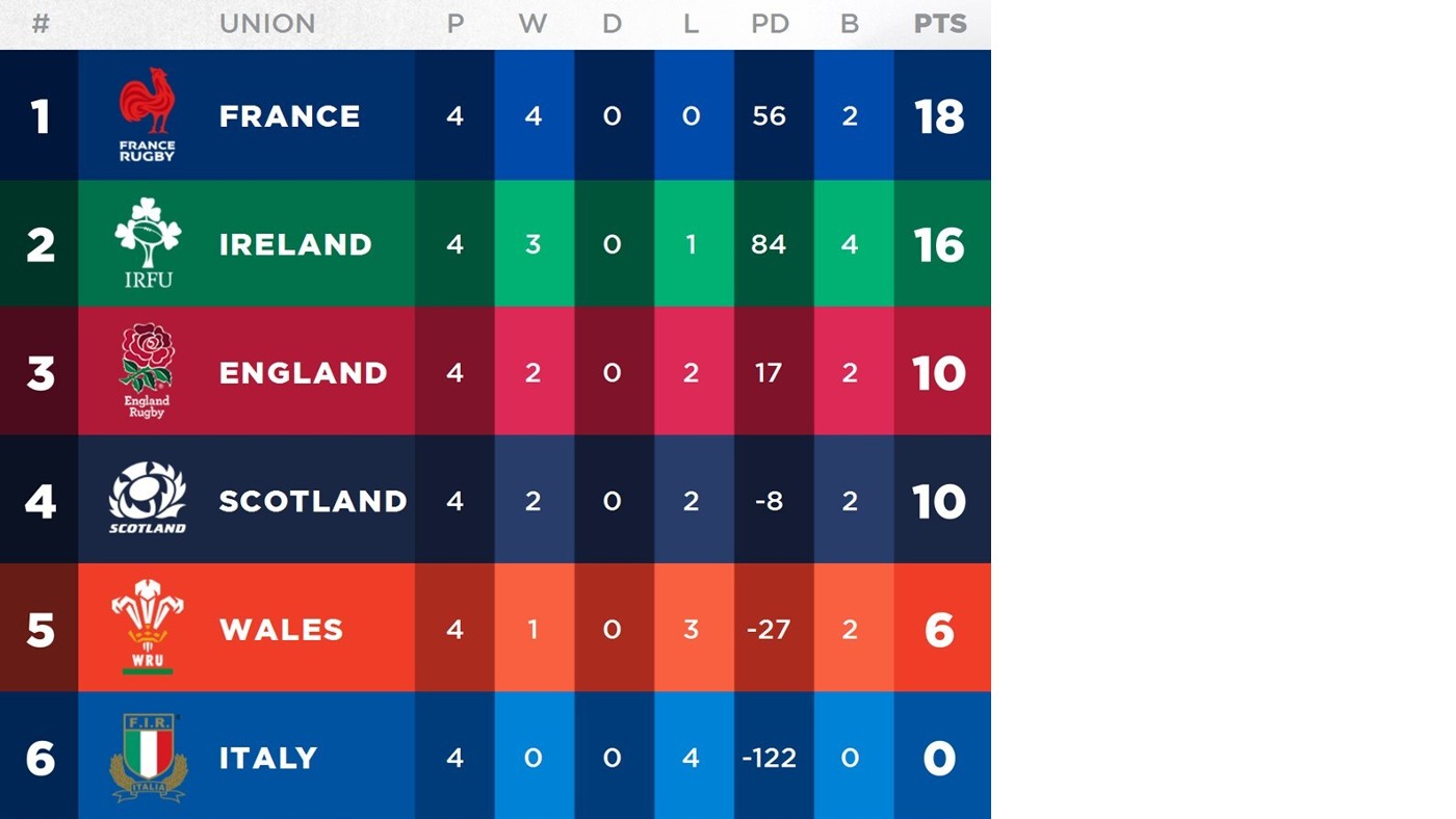Men's 2022 Six Nations table after round four 