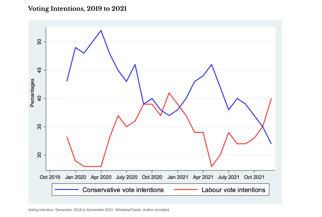 Graph of voting Intentions, 2019 to 2021