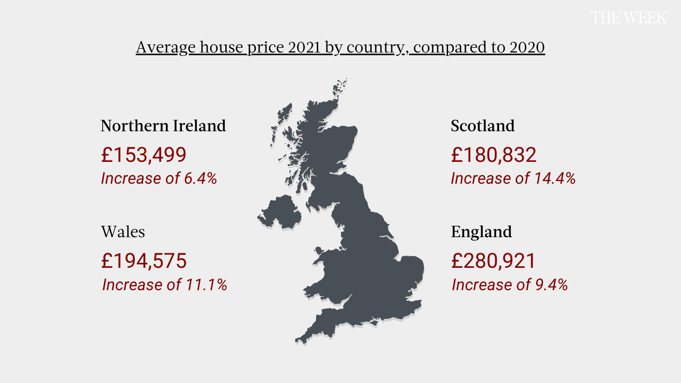 Chart showing house prices in Scotland, Ireland, Wales, England