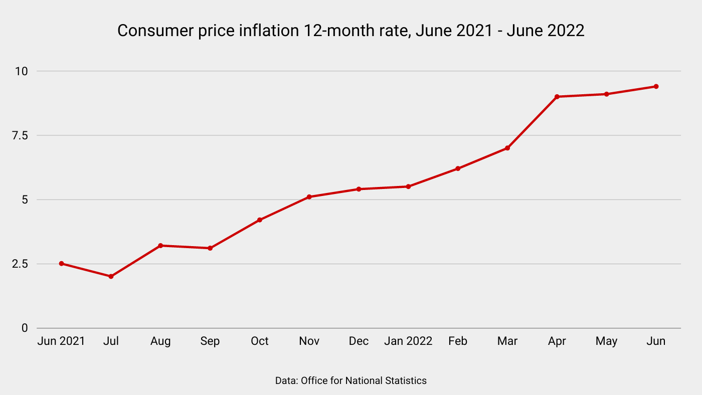 Chart showing rise in consumer price inflation 