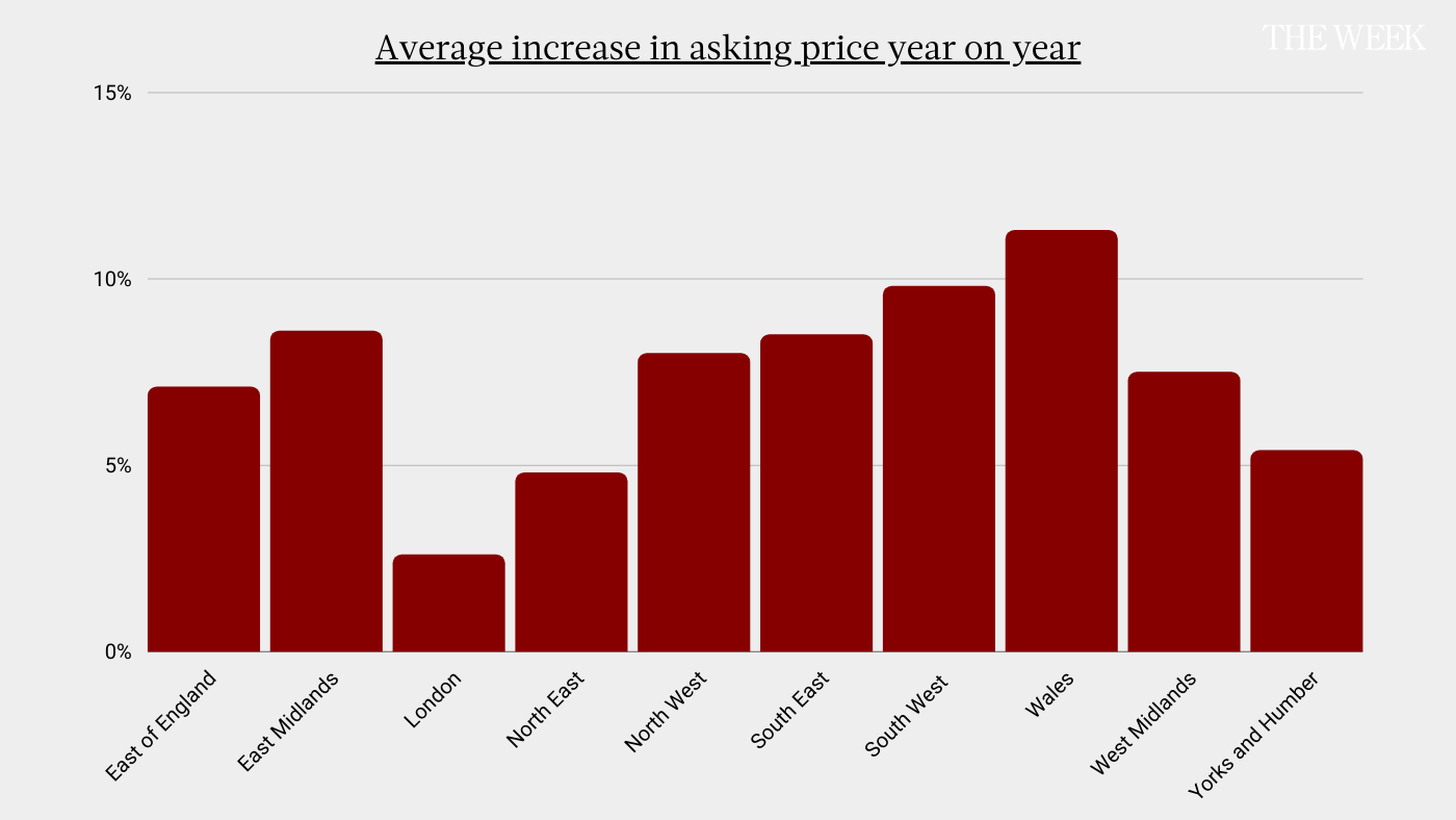 Chart of percentage increase in asking price across UK regions