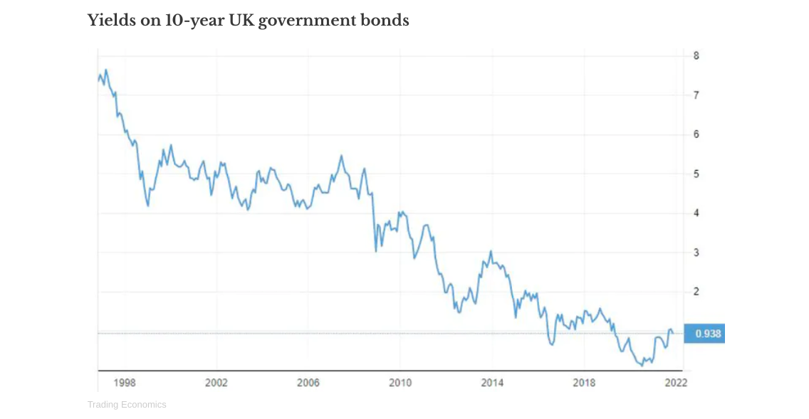 Yields on 10-year UK government bonds graph