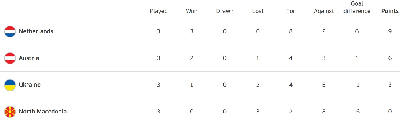 Euro 2020 group C final table