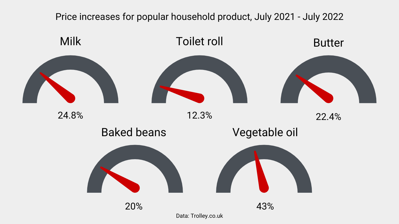 Chart shows increase in popular household products including milk, vegetable oil and toilet roll
