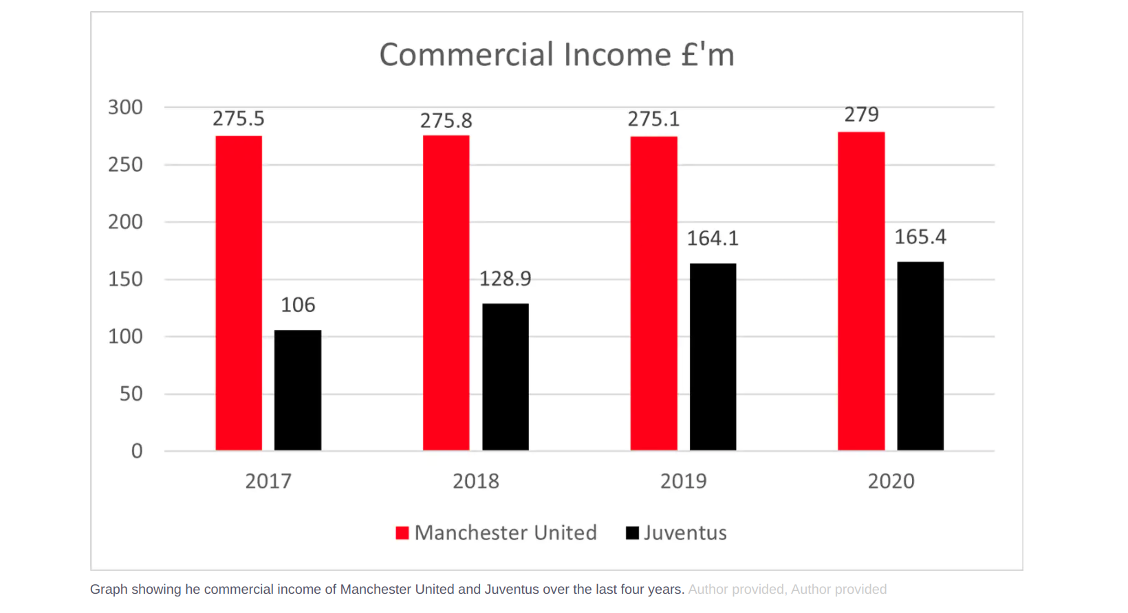 Graph showing he commercial income of Manchester United and Juventus over the last four years