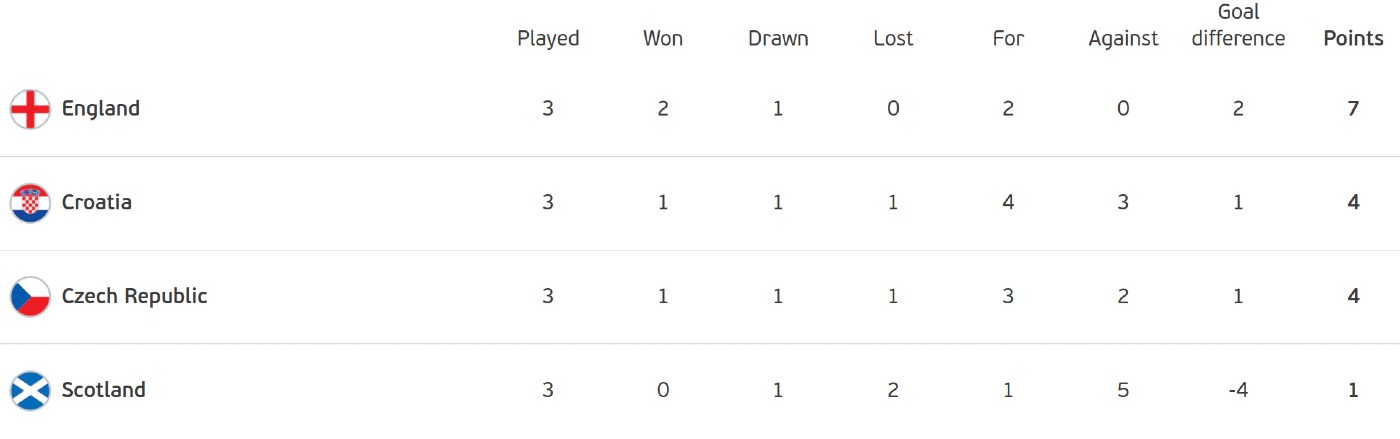 Euro 2020 group D final table