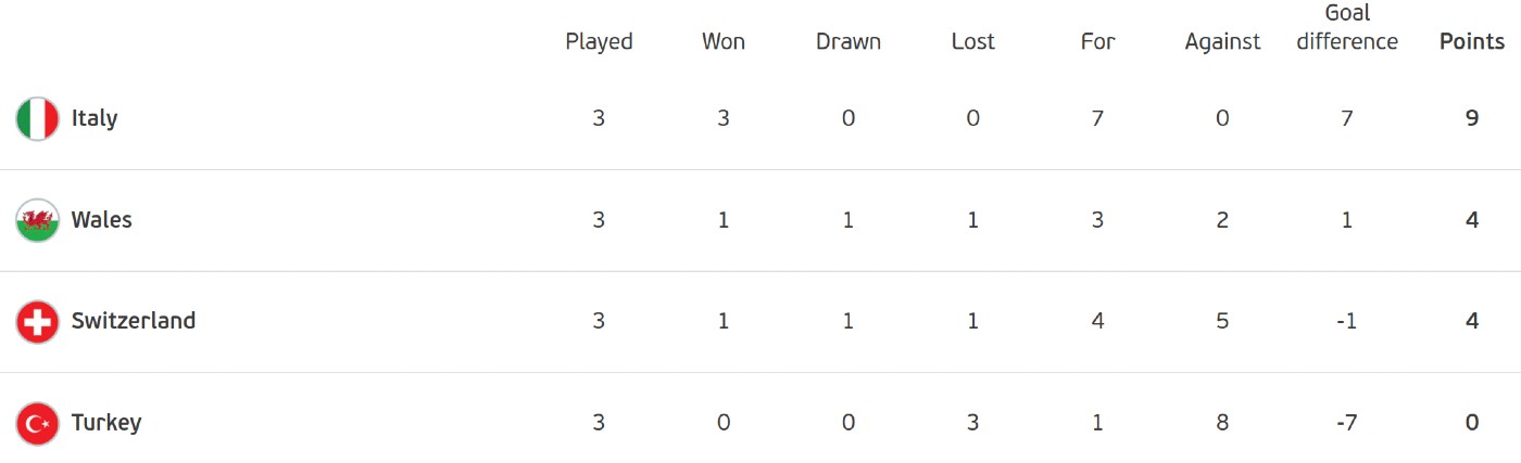 Euro 2020 group A final table and qualifiers