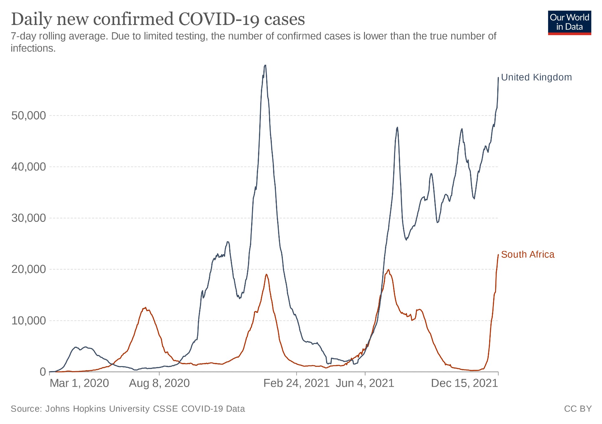 Chart of Covid cases