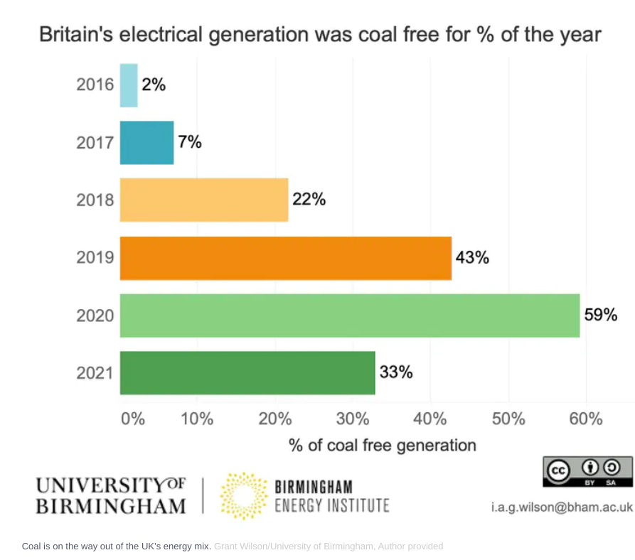 Graph showing UK&#039;s annual percentage of coal-free electrical generation