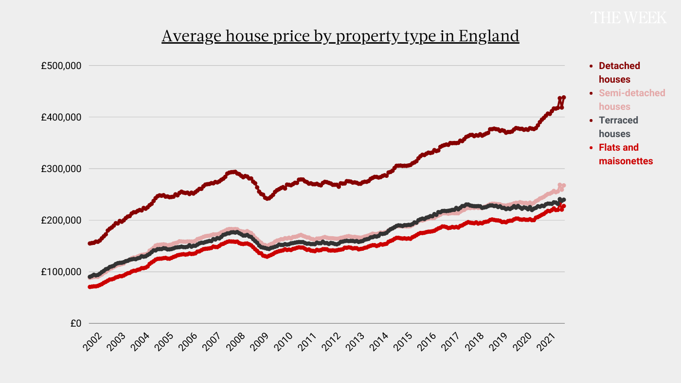 House prices by property time for 2002 to 2021